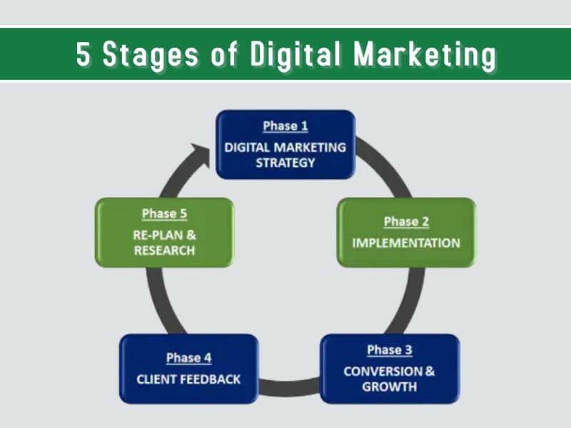 strategi pemasaran digital